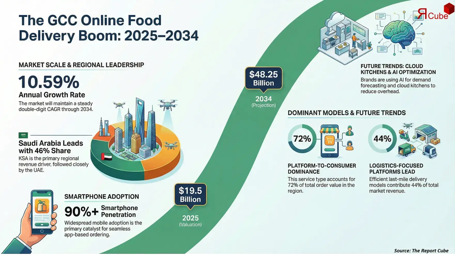 GCC Online Food Delivery Market 2026-2034 infographic highlighting key trends and demand drivers